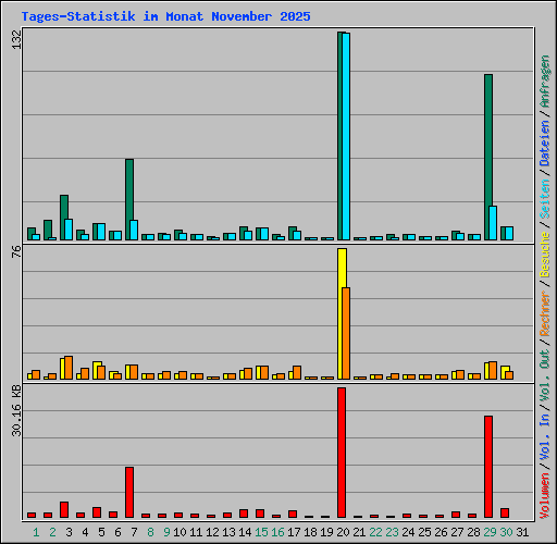Tages-Statistik im Monat November 2025