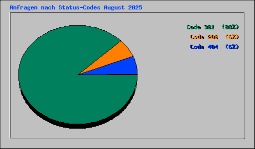 Anfragen nach Status-Codes August 2025