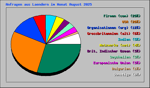 Anfragen aus Laendern im Monat August 2025