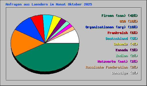 Anfragen aus Laendern im Monat Oktober 2025