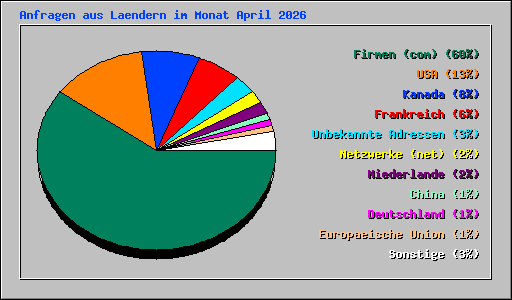 Anfragen aus Laendern im Monat April 2026