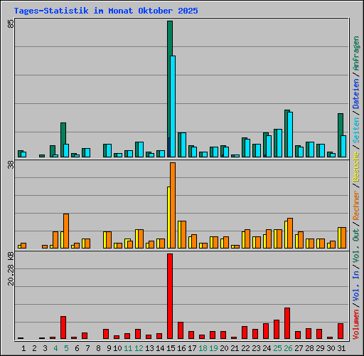 Tages-Statistik im Monat Oktober 2025