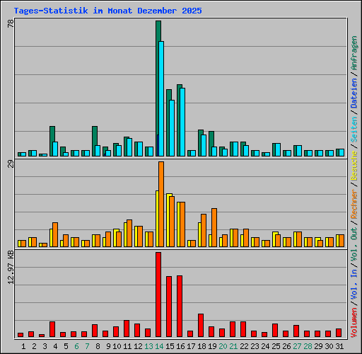 Tages-Statistik im Monat Dezember 2025