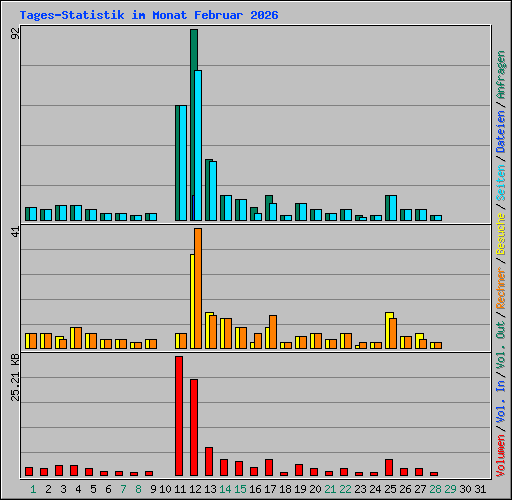 Tages-Statistik im Monat Februar 2026