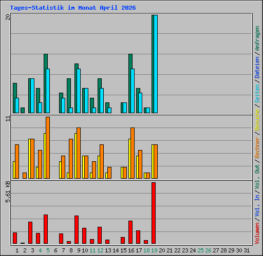 Tages-Statistik im Monat April 2026