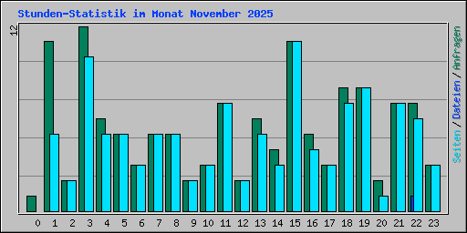 Stunden-Statistik im Monat November 2025