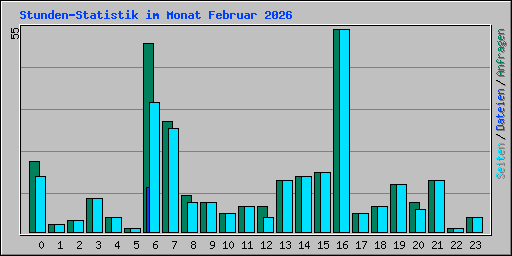 Stunden-Statistik im Monat Februar 2026