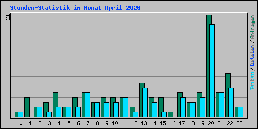 Stunden-Statistik im Monat April 2026