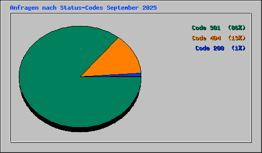 Anfragen nach Status-Codes September 2025