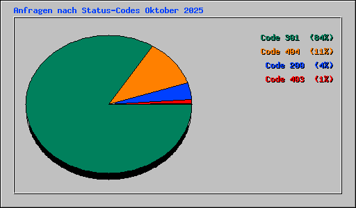 Anfragen nach Status-Codes Oktober 2025