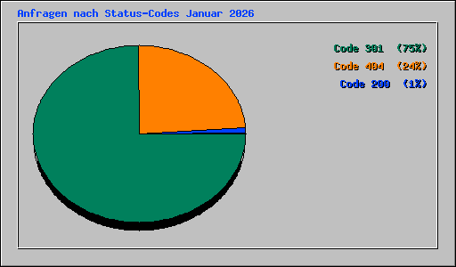 Anfragen nach Status-Codes Januar 2026