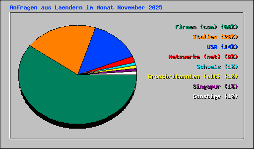 Anfragen aus Laendern im Monat November 2025