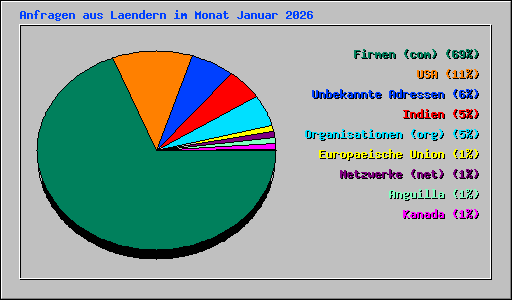 Anfragen aus Laendern im Monat Januar 2026