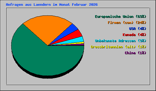 Anfragen aus Laendern im Monat Februar 2026