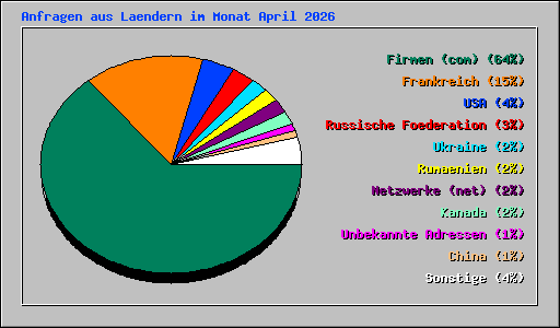 Anfragen aus Laendern im Monat April 2026