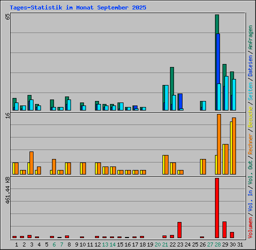 Tages-Statistik im Monat September 2025