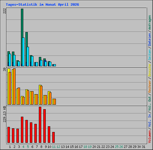Tages-Statistik im Monat April 2026