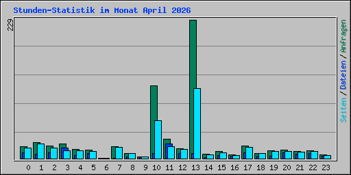 Stunden-Statistik im Monat April 2026