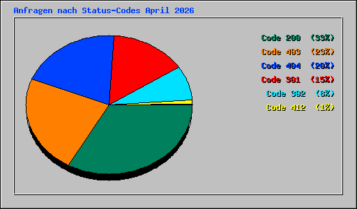 Anfragen nach Status-Codes April 2026