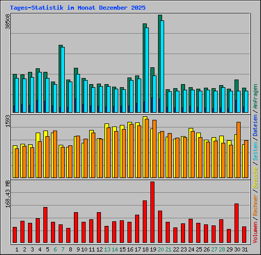 Tages-Statistik im Monat Dezember 2025