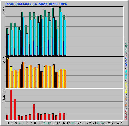 Tages-Statistik im Monat April 2026