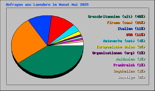 Anfragen aus Laendern im Monat Mai 2025
