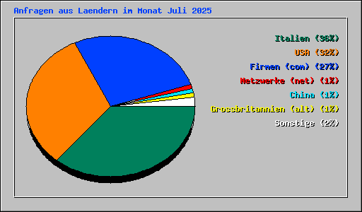 Anfragen aus Laendern im Monat Juli 2025