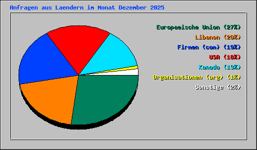 Anfragen aus Laendern im Monat Dezember 2025