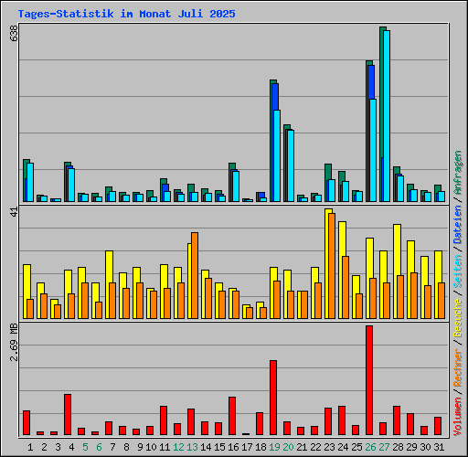 Tages-Statistik im Monat Juli 2025