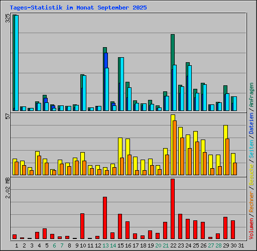 Tages-Statistik im Monat September 2025