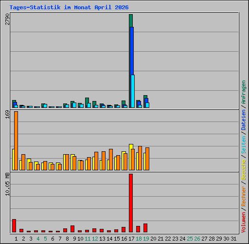 Tages-Statistik im Monat April 2026