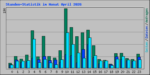 Stunden-Statistik im Monat April 2026