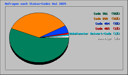 Anfragen nach Status-Codes Mai 2025
