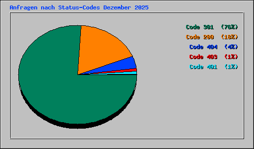 Anfragen nach Status-Codes Dezember 2025