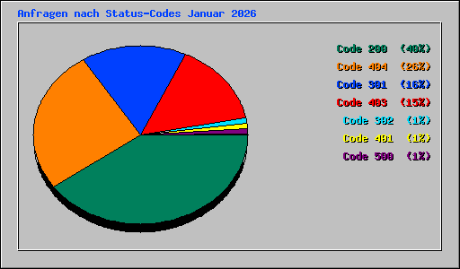 Anfragen nach Status-Codes Januar 2026