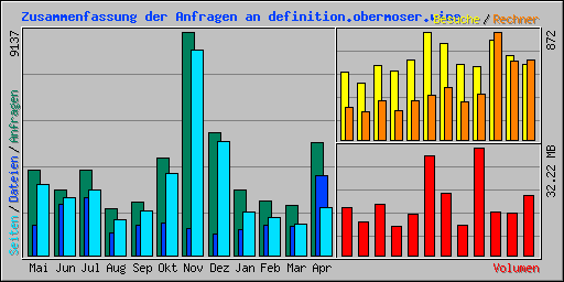 Zusammenfassung der Anfragen an definition.obermoser.wine