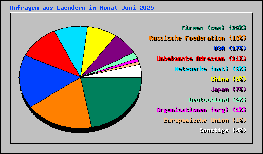 Anfragen aus Laendern im Monat Juni 2025