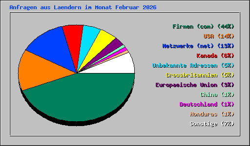 Anfragen aus Laendern im Monat Februar 2026