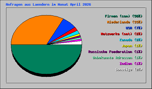 Anfragen aus Laendern im Monat April 2026