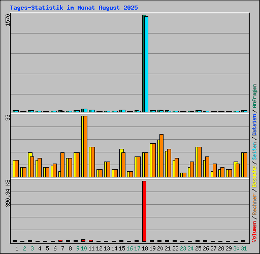 Tages-Statistik im Monat August 2025