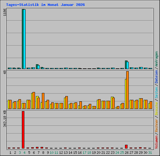Tages-Statistik im Monat Januar 2026