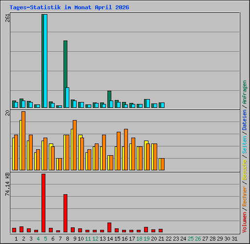 Tages-Statistik im Monat April 2026