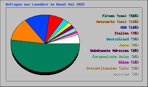 Anfragen aus Laendern im Monat Mai 2025