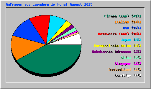 Anfragen aus Laendern im Monat August 2025