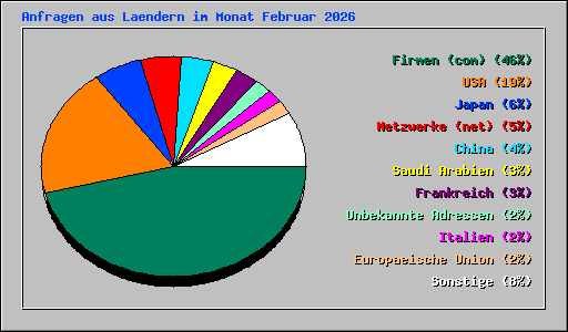 Anfragen aus Laendern im Monat Februar 2026