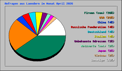 Anfragen aus Laendern im Monat April 2026