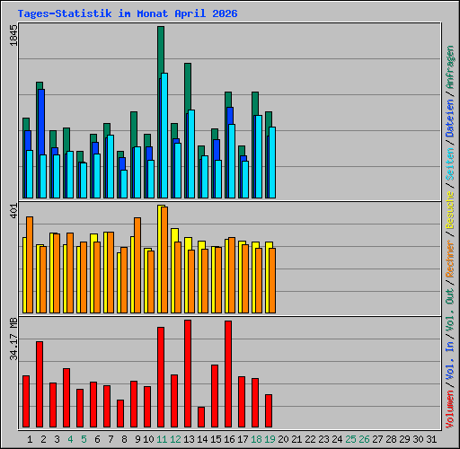 Tages-Statistik im Monat April 2026
