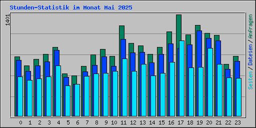 Stunden-Statistik im Monat Mai 2025