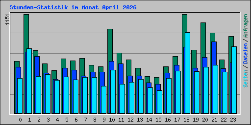 Stunden-Statistik im Monat April 2026