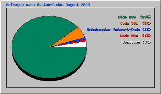 Anfragen nach Status-Codes August 2025